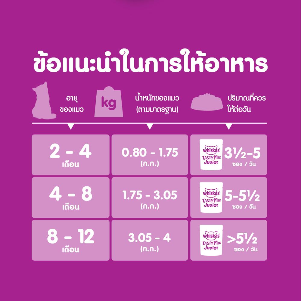 วิสกัส อาหารแมว เปียก ลูกแมว รสปลาทูน่าและปลาทู 80กX12ซอง