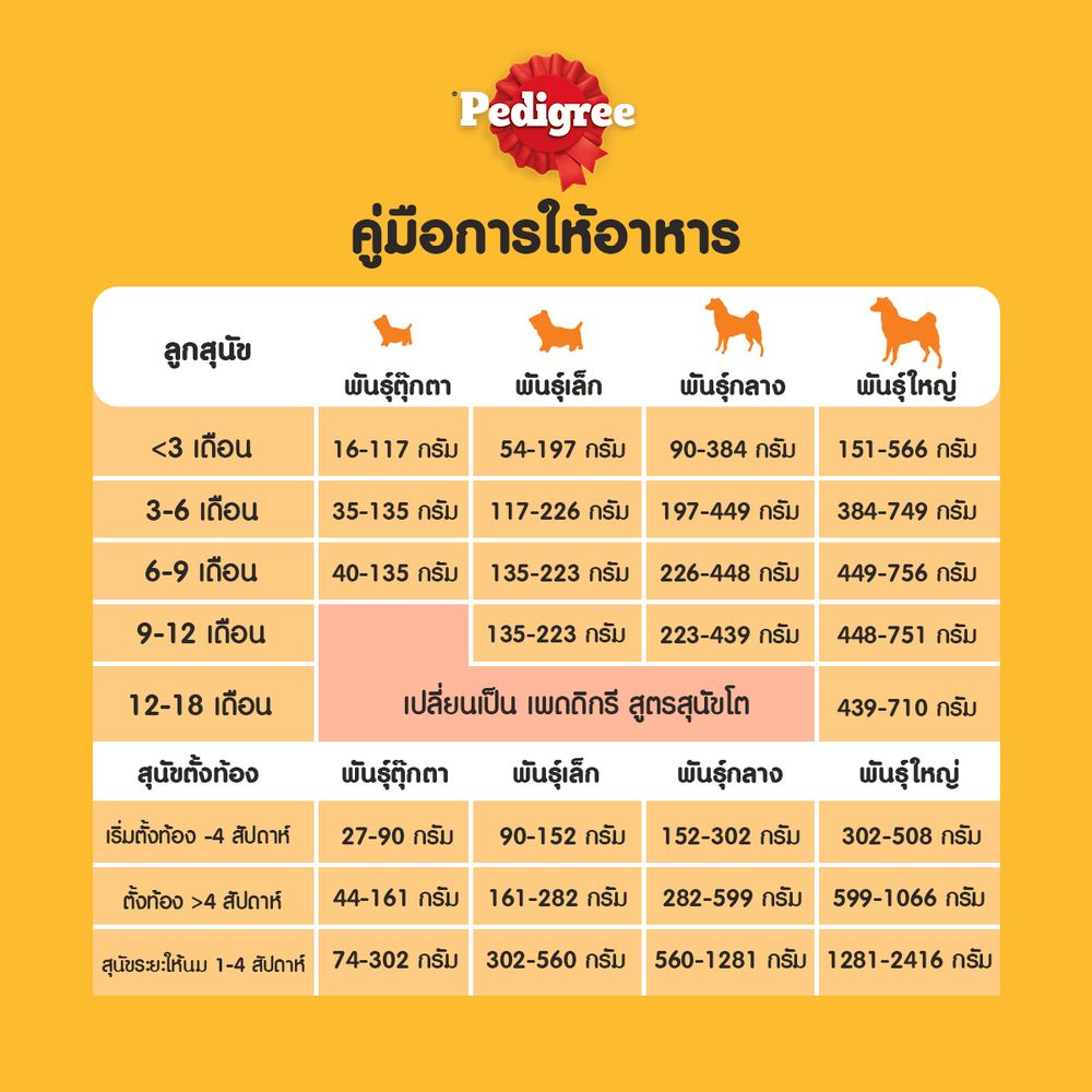 เพดดิกรี อาหารลูกสุนัข รสไก่ไข่นม 1.3กก